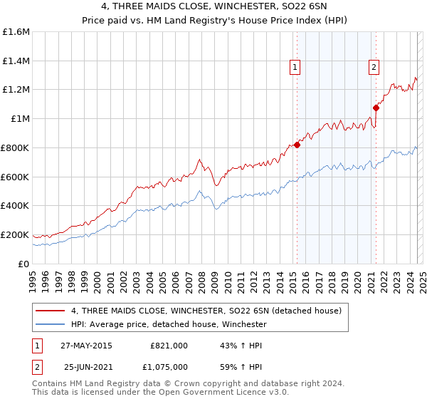 4, THREE MAIDS CLOSE, WINCHESTER, SO22 6SN: Price paid vs HM Land Registry's House Price Index