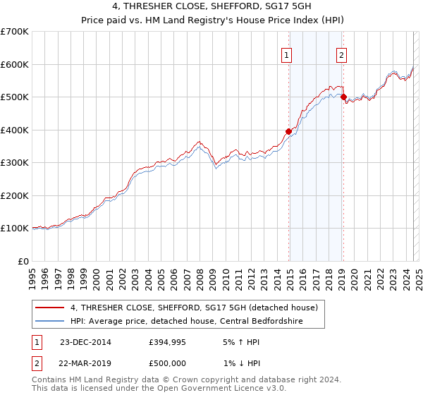 4, THRESHER CLOSE, SHEFFORD, SG17 5GH: Price paid vs HM Land Registry's House Price Index