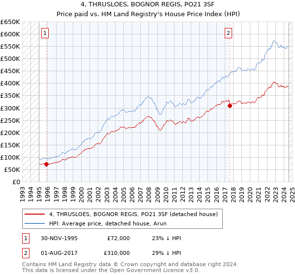 4, THRUSLOES, BOGNOR REGIS, PO21 3SF: Price paid vs HM Land Registry's House Price Index