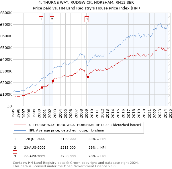 4, THURNE WAY, RUDGWICK, HORSHAM, RH12 3ER: Price paid vs HM Land Registry's House Price Index