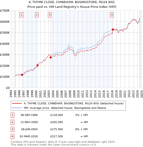 4, THYME CLOSE, CHINEHAM, BASINGSTOKE, RG24 8XG: Price paid vs HM Land Registry's House Price Index