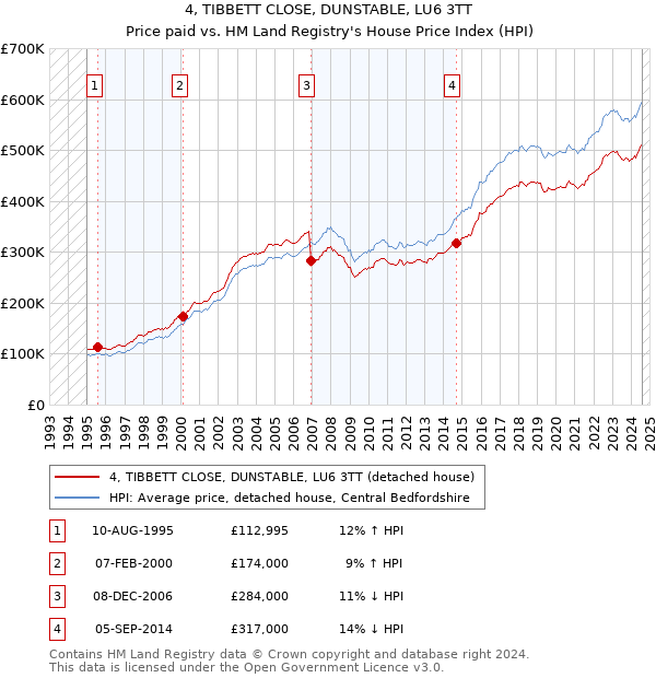 4, TIBBETT CLOSE, DUNSTABLE, LU6 3TT: Price paid vs HM Land Registry's House Price Index