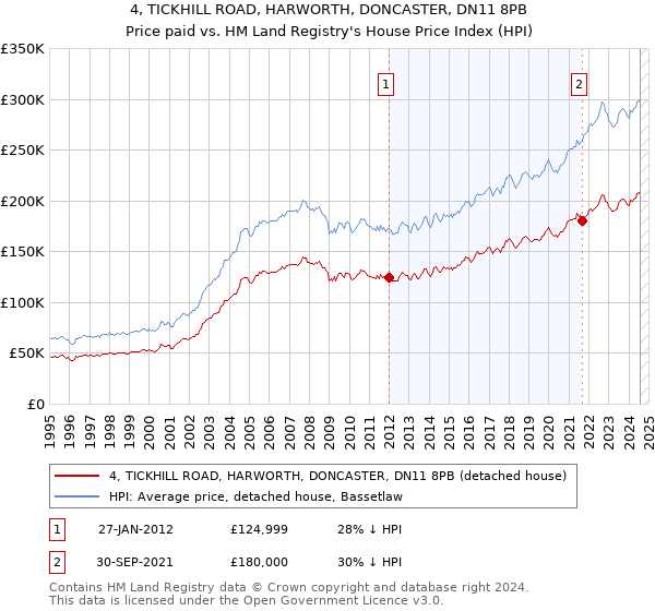 4, TICKHILL ROAD, HARWORTH, DONCASTER, DN11 8PB: Price paid vs HM Land Registry's House Price Index