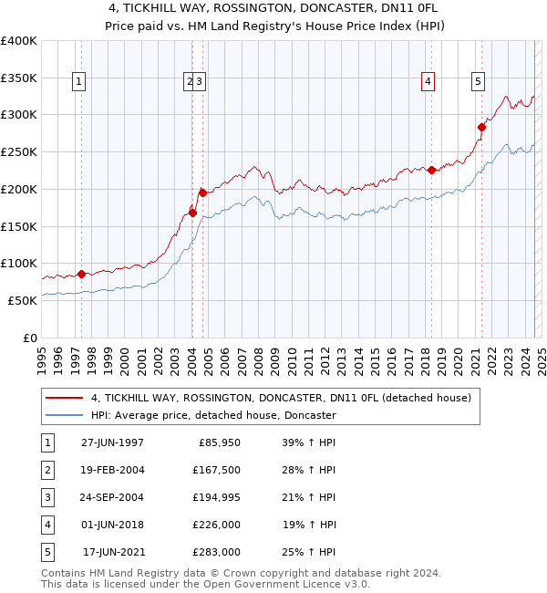 4, TICKHILL WAY, ROSSINGTON, DONCASTER, DN11 0FL: Price paid vs HM Land Registry's House Price Index