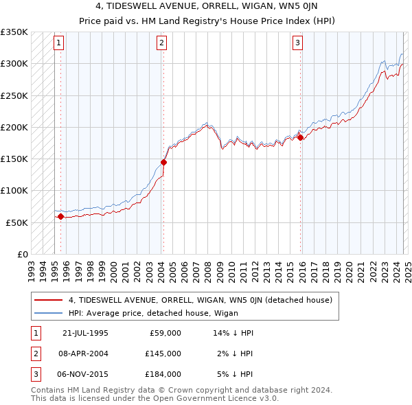 4, TIDESWELL AVENUE, ORRELL, WIGAN, WN5 0JN: Price paid vs HM Land Registry's House Price Index