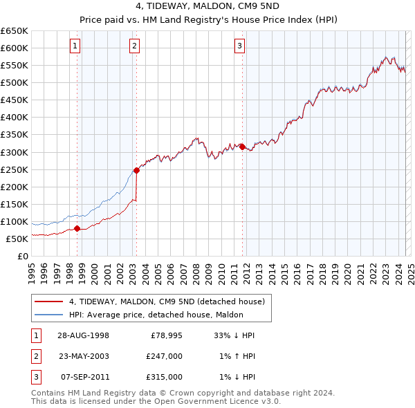 4, TIDEWAY, MALDON, CM9 5ND: Price paid vs HM Land Registry's House Price Index