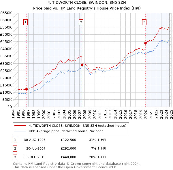 4, TIDWORTH CLOSE, SWINDON, SN5 8ZH: Price paid vs HM Land Registry's House Price Index