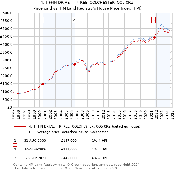 4, TIFFIN DRIVE, TIPTREE, COLCHESTER, CO5 0RZ: Price paid vs HM Land Registry's House Price Index