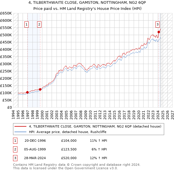 4, TILBERTHWAITE CLOSE, GAMSTON, NOTTINGHAM, NG2 6QP: Price paid vs HM Land Registry's House Price Index