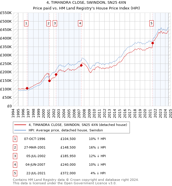 4, TIMANDRA CLOSE, SWINDON, SN25 4XN: Price paid vs HM Land Registry's House Price Index