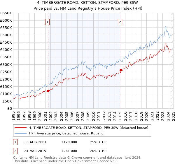 4, TIMBERGATE ROAD, KETTON, STAMFORD, PE9 3SW: Price paid vs HM Land Registry's House Price Index