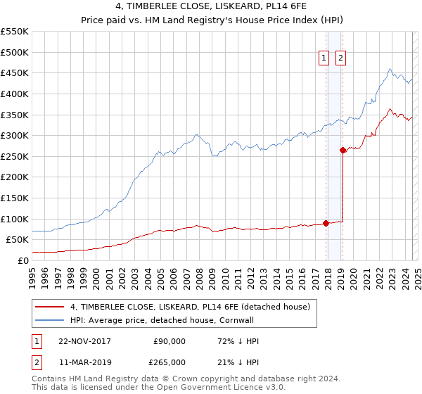 4, TIMBERLEE CLOSE, LISKEARD, PL14 6FE: Price paid vs HM Land Registry's House Price Index