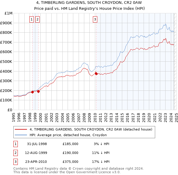 4, TIMBERLING GARDENS, SOUTH CROYDON, CR2 0AW: Price paid vs HM Land Registry's House Price Index