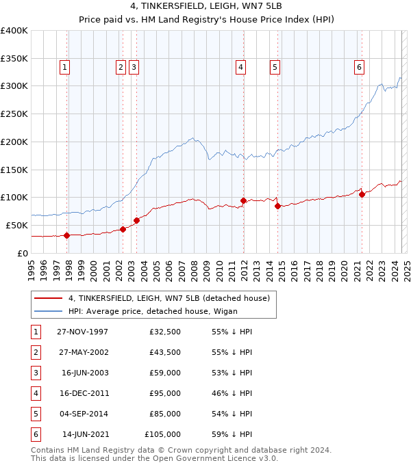 4, TINKERSFIELD, LEIGH, WN7 5LB: Price paid vs HM Land Registry's House Price Index