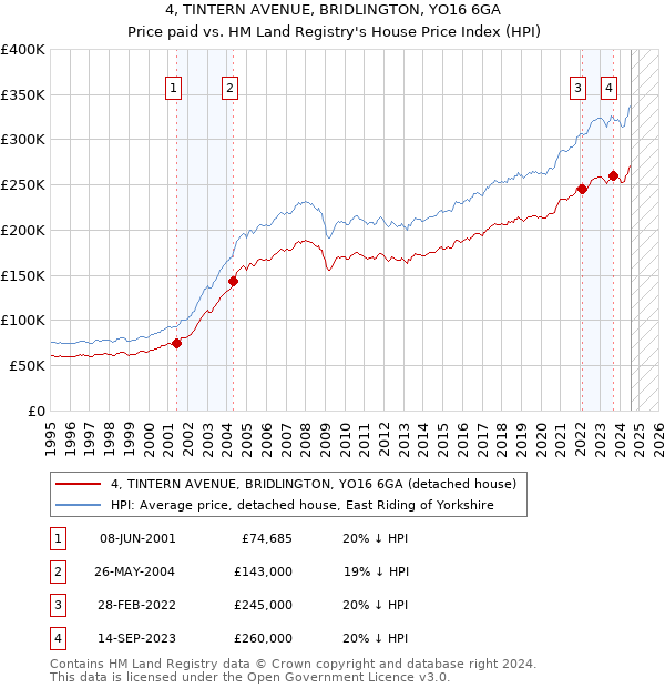 4, TINTERN AVENUE, BRIDLINGTON, YO16 6GA: Price paid vs HM Land Registry's House Price Index