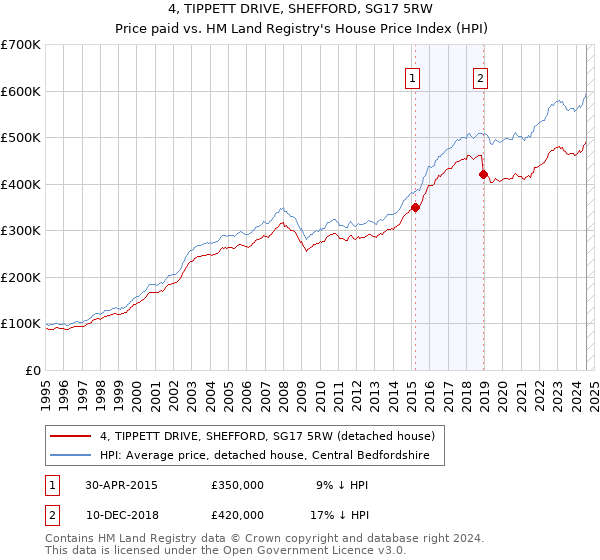 4, TIPPETT DRIVE, SHEFFORD, SG17 5RW: Price paid vs HM Land Registry's House Price Index