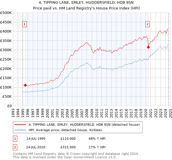 4, TIPPING LANE, EMLEY, HUDDERSFIELD, HD8 9SN: Price paid vs HM Land Registry's House Price Index