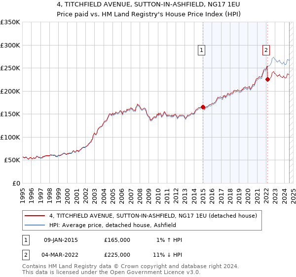 4, TITCHFIELD AVENUE, SUTTON-IN-ASHFIELD, NG17 1EU: Price paid vs HM Land Registry's House Price Index