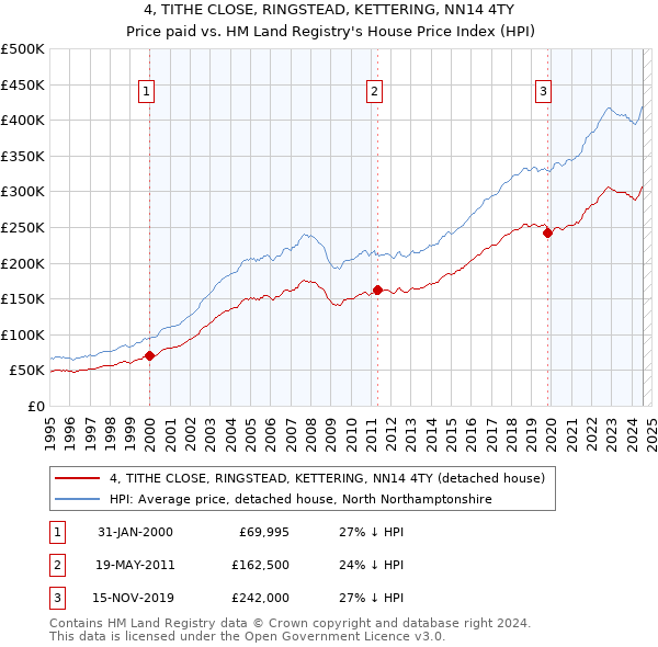 4, TITHE CLOSE, RINGSTEAD, KETTERING, NN14 4TY: Price paid vs HM Land Registry's House Price Index