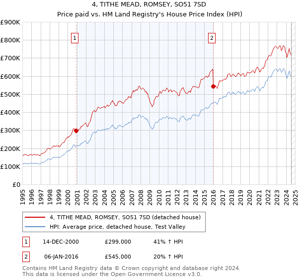 4, TITHE MEAD, ROMSEY, SO51 7SD: Price paid vs HM Land Registry's House Price Index