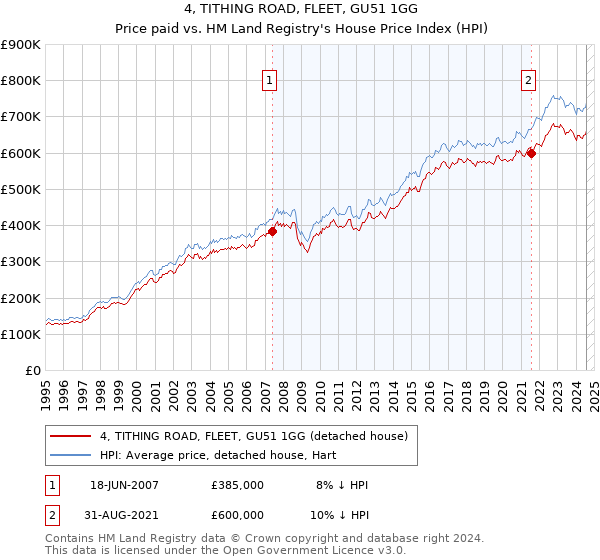 4, TITHING ROAD, FLEET, GU51 1GG: Price paid vs HM Land Registry's House Price Index