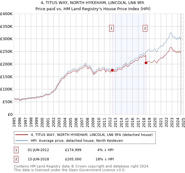 4, TITUS WAY, NORTH HYKEHAM, LINCOLN, LN6 9FA: Price paid vs HM Land Registry's House Price Index