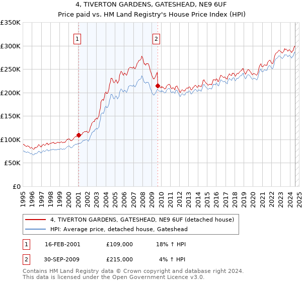 4, TIVERTON GARDENS, GATESHEAD, NE9 6UF: Price paid vs HM Land Registry's House Price Index