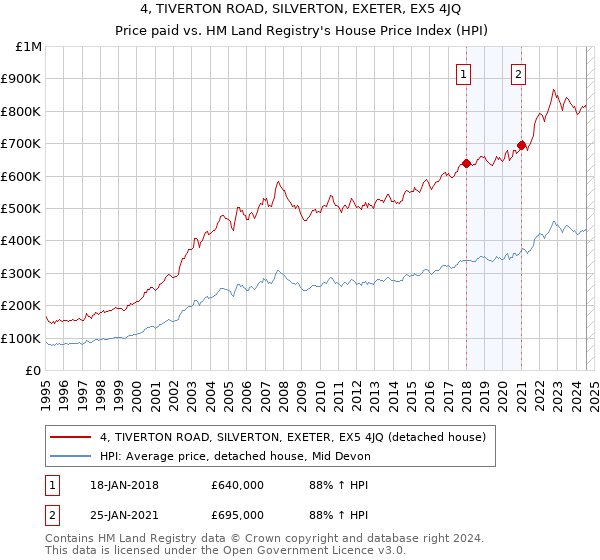 4, TIVERTON ROAD, SILVERTON, EXETER, EX5 4JQ: Price paid vs HM Land Registry's House Price Index