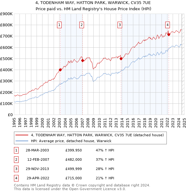 4, TODENHAM WAY, HATTON PARK, WARWICK, CV35 7UE: Price paid vs HM Land Registry's House Price Index