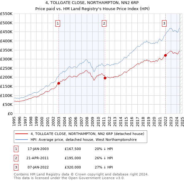 4, TOLLGATE CLOSE, NORTHAMPTON, NN2 6RP: Price paid vs HM Land Registry's House Price Index