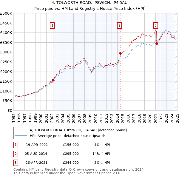 4, TOLWORTH ROAD, IPSWICH, IP4 5AU: Price paid vs HM Land Registry's House Price Index