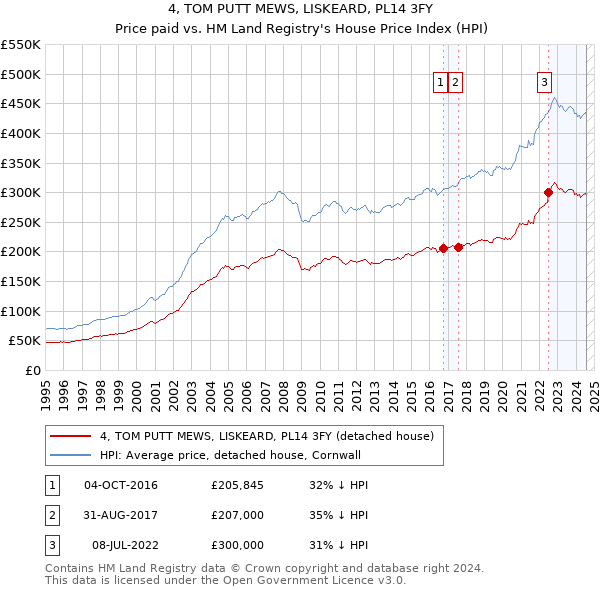 4, TOM PUTT MEWS, LISKEARD, PL14 3FY: Price paid vs HM Land Registry's House Price Index