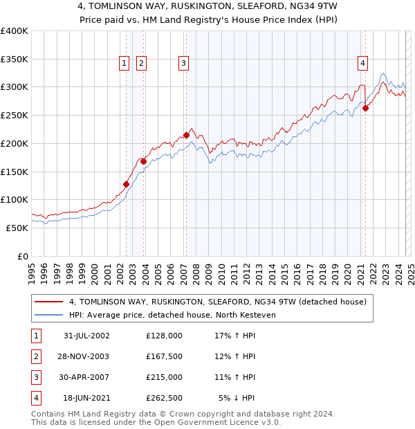 4, TOMLINSON WAY, RUSKINGTON, SLEAFORD, NG34 9TW: Price paid vs HM Land Registry's House Price Index