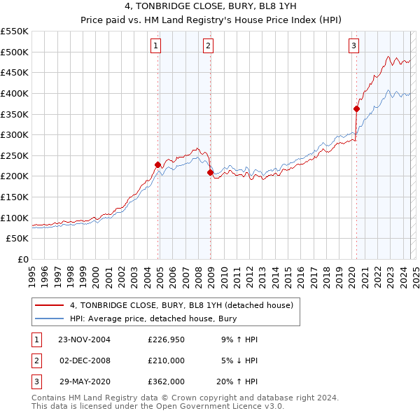 4, TONBRIDGE CLOSE, BURY, BL8 1YH: Price paid vs HM Land Registry's House Price Index