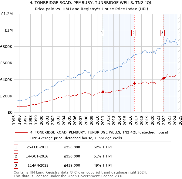 4, TONBRIDGE ROAD, PEMBURY, TUNBRIDGE WELLS, TN2 4QL: Price paid vs HM Land Registry's House Price Index