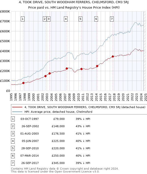 4, TOOK DRIVE, SOUTH WOODHAM FERRERS, CHELMSFORD, CM3 5RJ: Price paid vs HM Land Registry's House Price Index