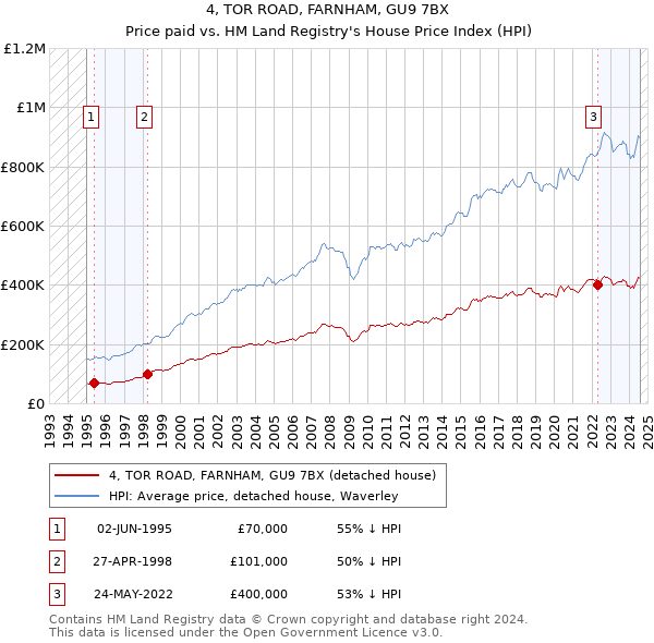 4, TOR ROAD, FARNHAM, GU9 7BX: Price paid vs HM Land Registry's House Price Index