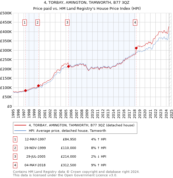 4, TORBAY, AMINGTON, TAMWORTH, B77 3QZ: Price paid vs HM Land Registry's House Price Index