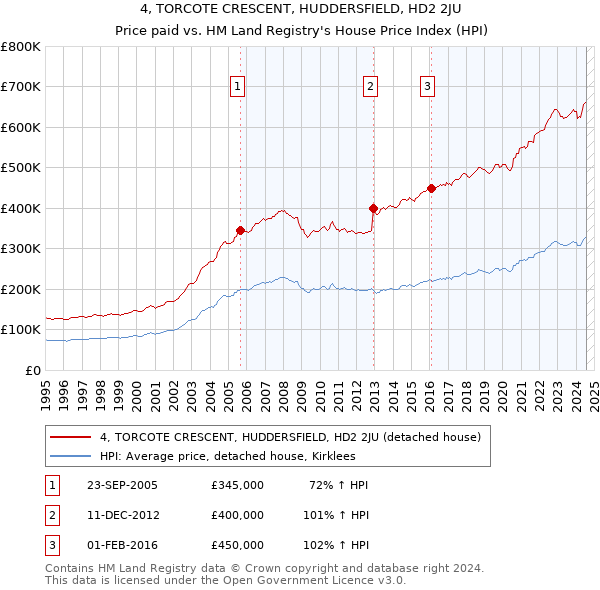 4, TORCOTE CRESCENT, HUDDERSFIELD, HD2 2JU: Price paid vs HM Land Registry's House Price Index