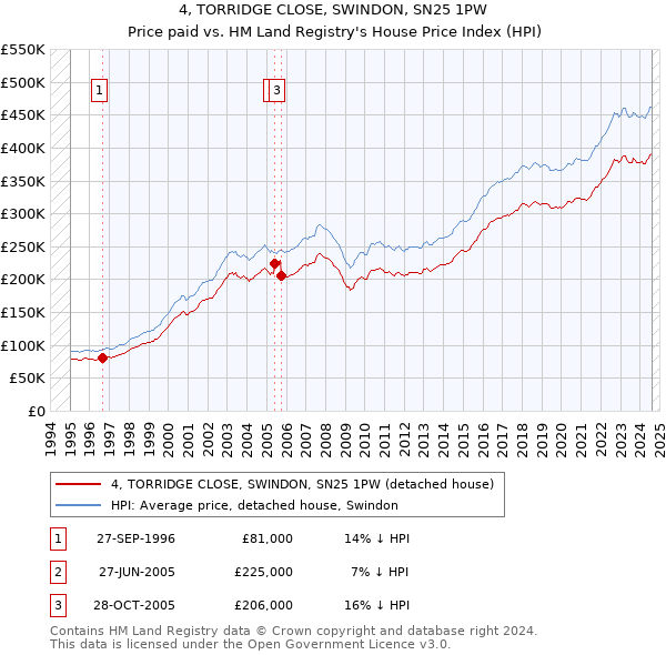 4, TORRIDGE CLOSE, SWINDON, SN25 1PW: Price paid vs HM Land Registry's House Price Index