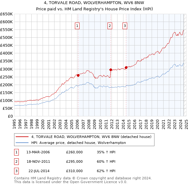 4, TORVALE ROAD, WOLVERHAMPTON, WV6 8NW: Price paid vs HM Land Registry's House Price Index