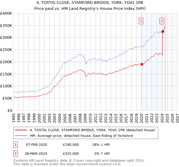 4, TOSTIG CLOSE, STAMFORD BRIDGE, YORK, YO41 1PB: Price paid vs HM Land Registry's House Price Index