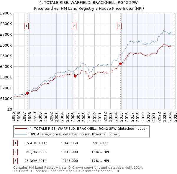 4, TOTALE RISE, WARFIELD, BRACKNELL, RG42 2PW: Price paid vs HM Land Registry's House Price Index