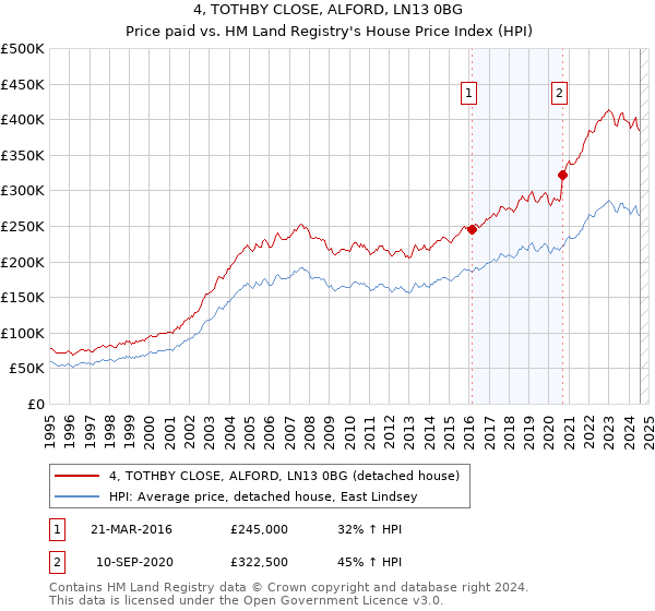 4, TOTHBY CLOSE, ALFORD, LN13 0BG: Price paid vs HM Land Registry's House Price Index