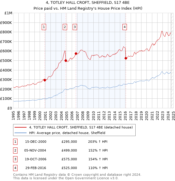 4, TOTLEY HALL CROFT, SHEFFIELD, S17 4BE: Price paid vs HM Land Registry's House Price Index