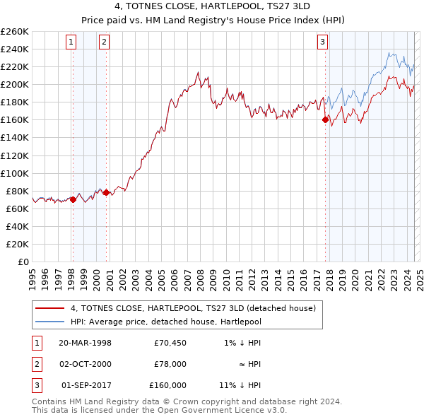 4, TOTNES CLOSE, HARTLEPOOL, TS27 3LD: Price paid vs HM Land Registry's House Price Index