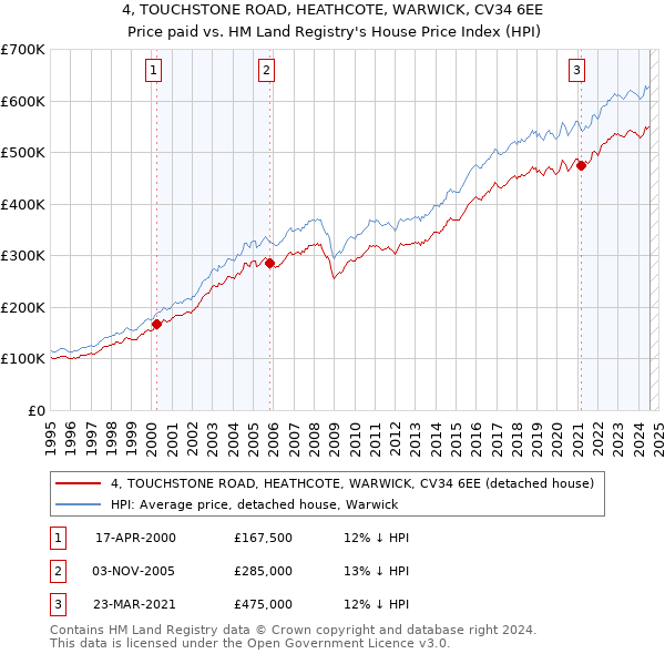 4, TOUCHSTONE ROAD, HEATHCOTE, WARWICK, CV34 6EE: Price paid vs HM Land Registry's House Price Index