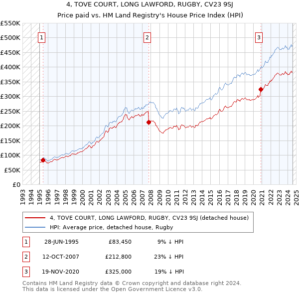 4, TOVE COURT, LONG LAWFORD, RUGBY, CV23 9SJ: Price paid vs HM Land Registry's House Price Index