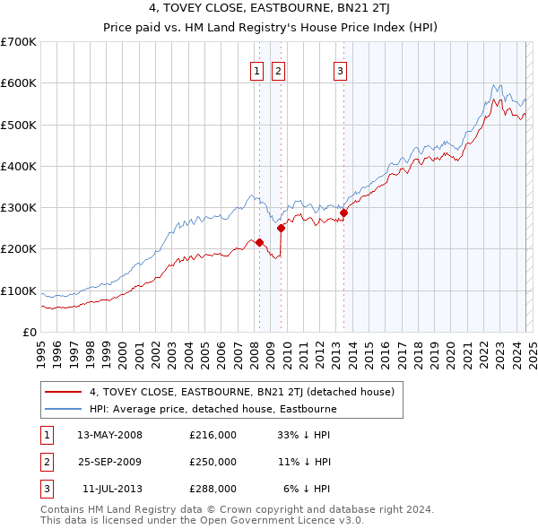 4, TOVEY CLOSE, EASTBOURNE, BN21 2TJ: Price paid vs HM Land Registry's House Price Index