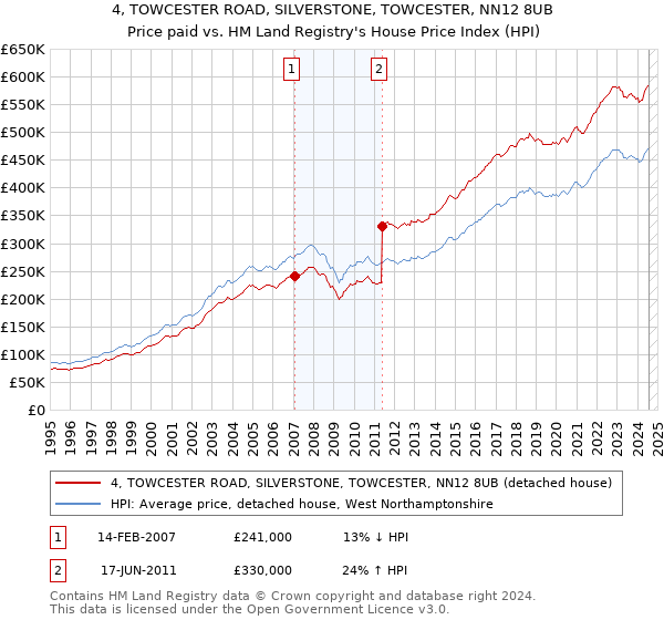 4, TOWCESTER ROAD, SILVERSTONE, TOWCESTER, NN12 8UB: Price paid vs HM Land Registry's House Price Index